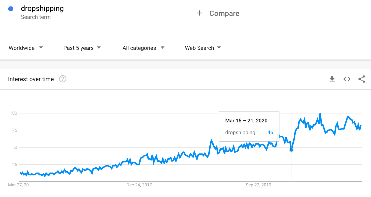 dropshipping stats 2020