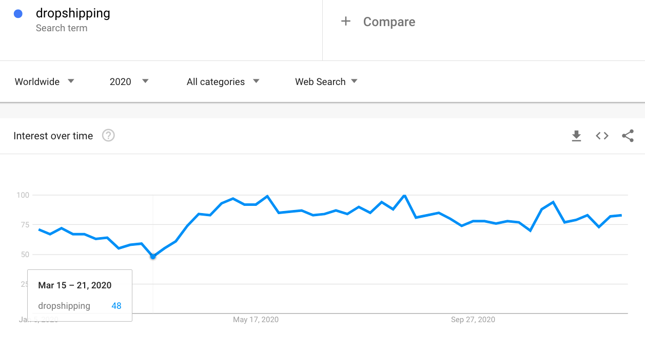 dropshipping growth