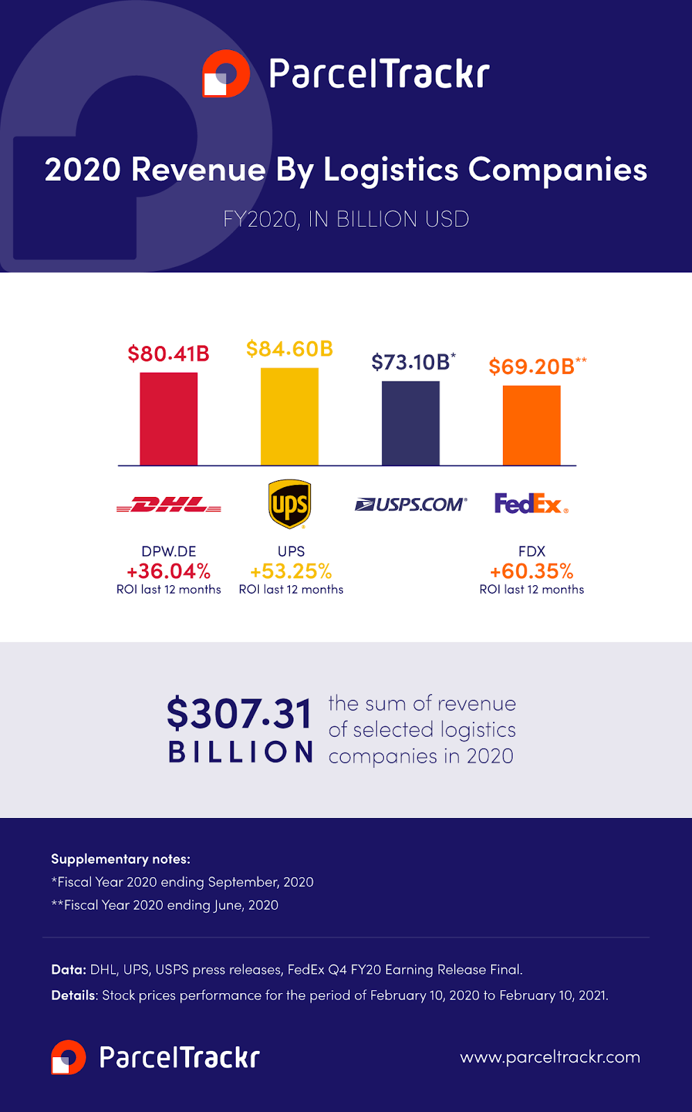 revenue by logistics companies