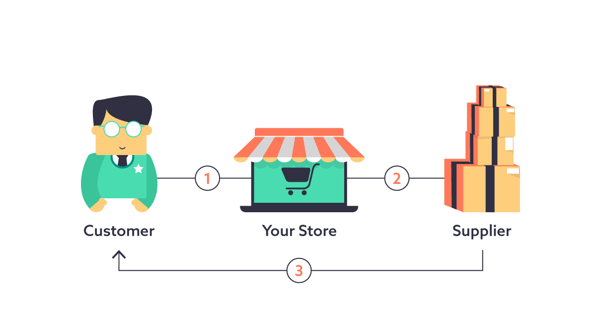 dropshipping business model