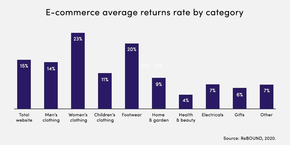 e-commerce average returns rate by category