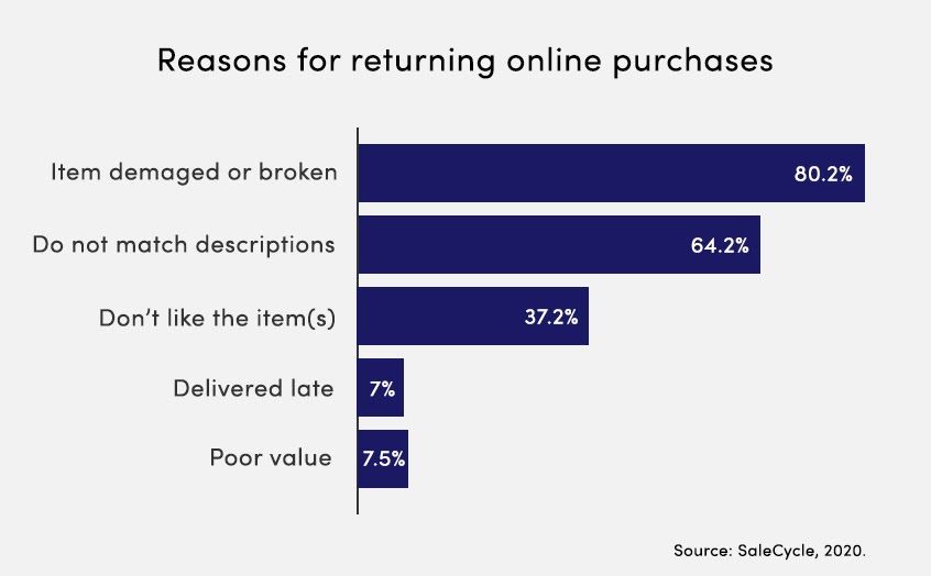 Reasons for returning online purchases