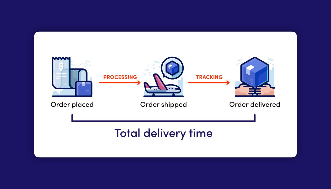 Ecommerce Package Tracking Solution, All In One