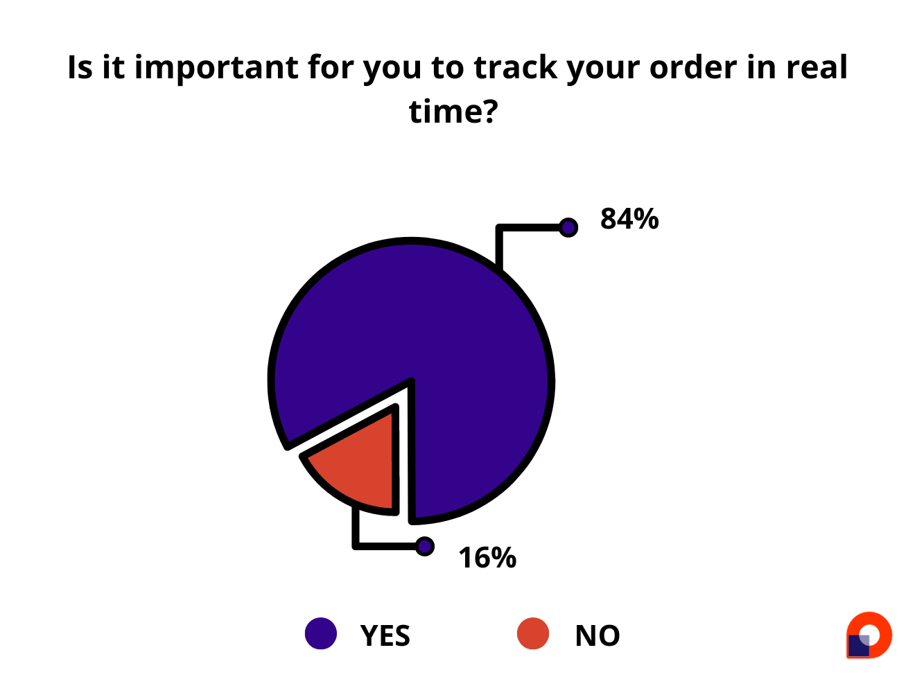 Importance of real time order tracking survey 