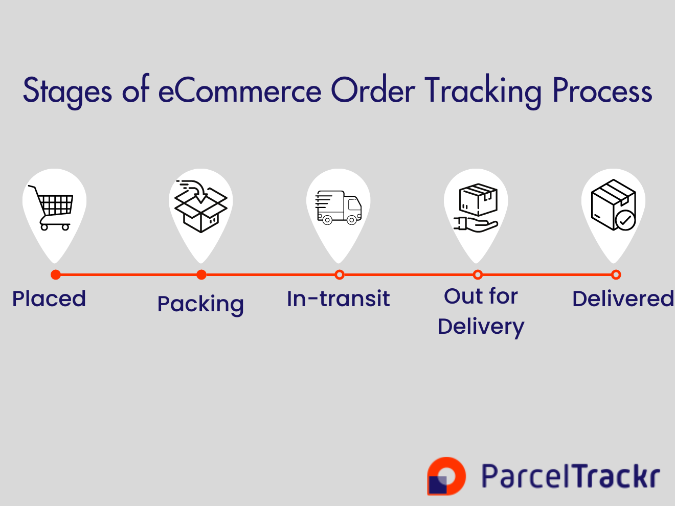 Stages of order tracking process