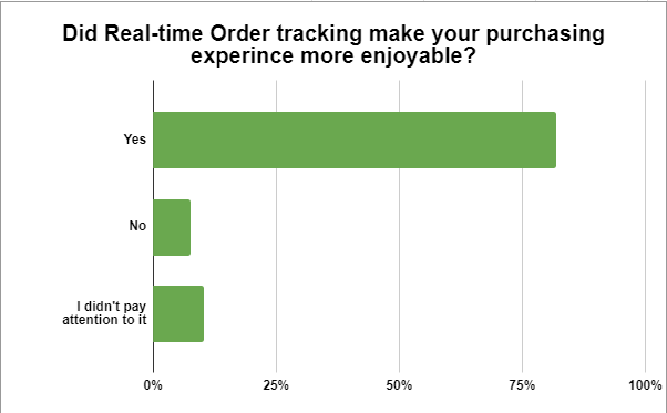 real-time order tracking survey