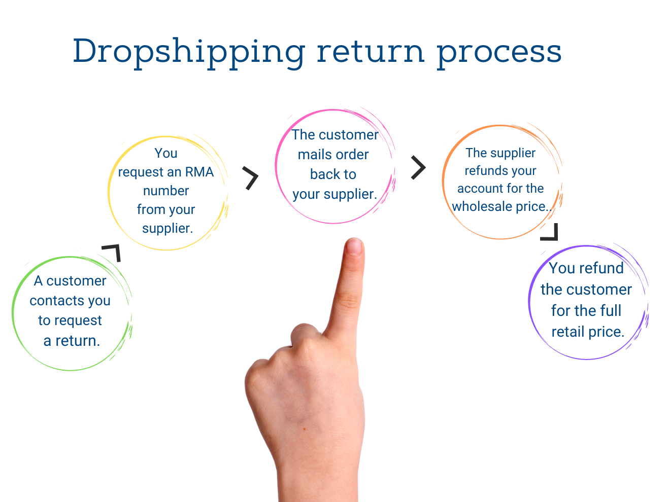 Dropshipping return process
