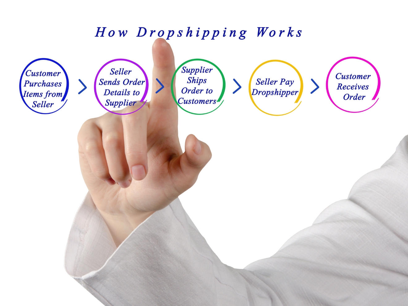 How Dropshipping Works